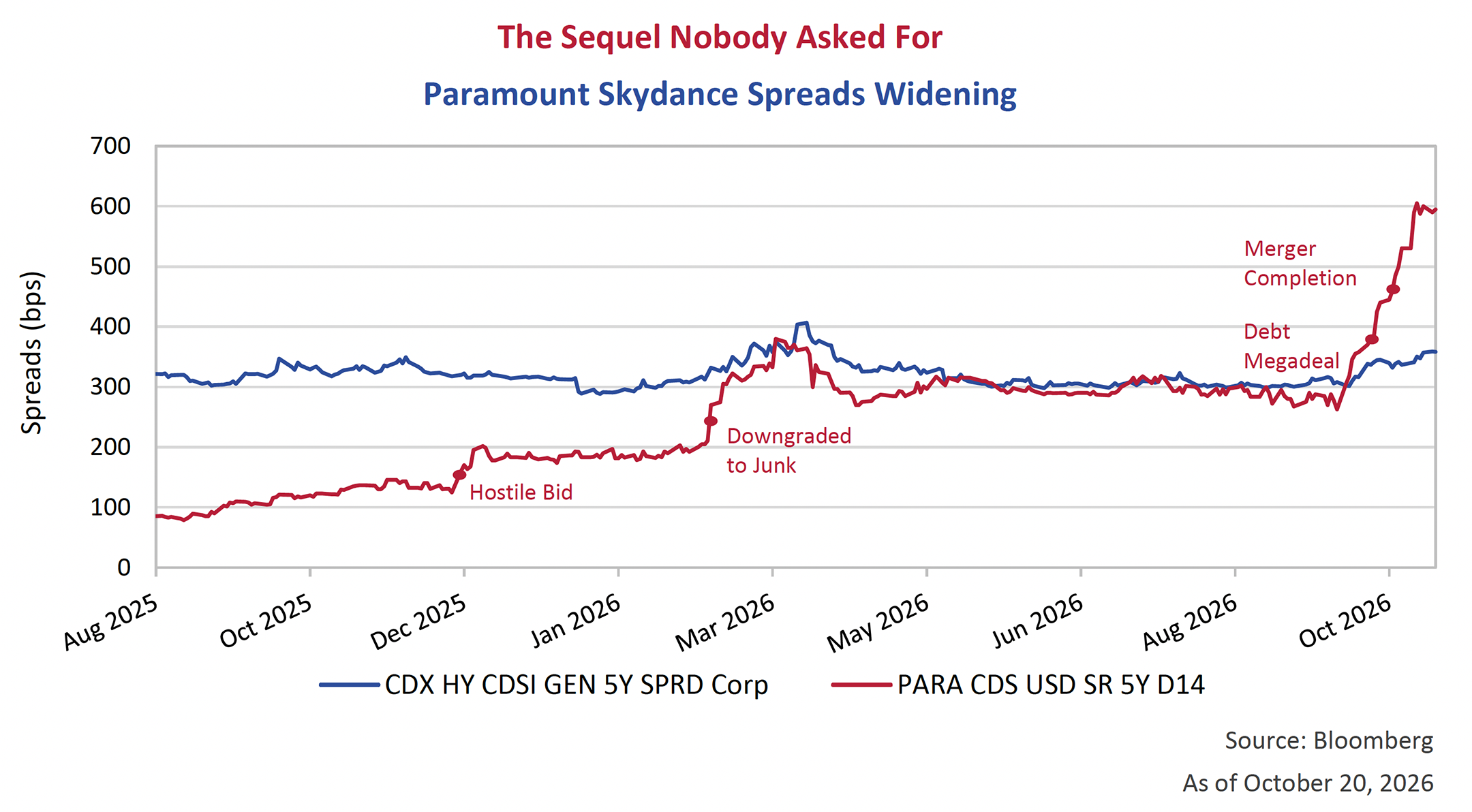Paramount Skydance Spreads Widening