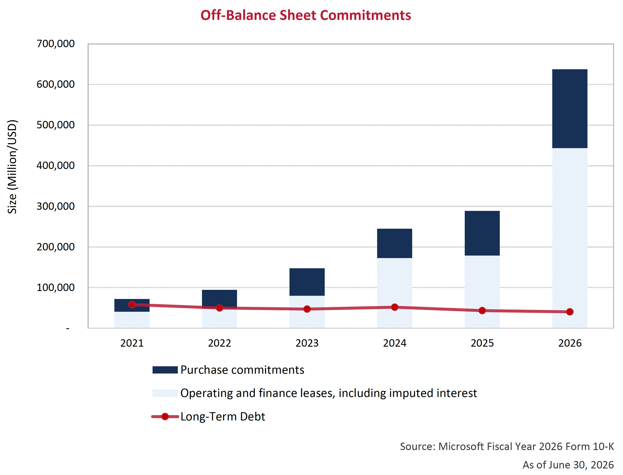 Off-Balance Sheet Commitments