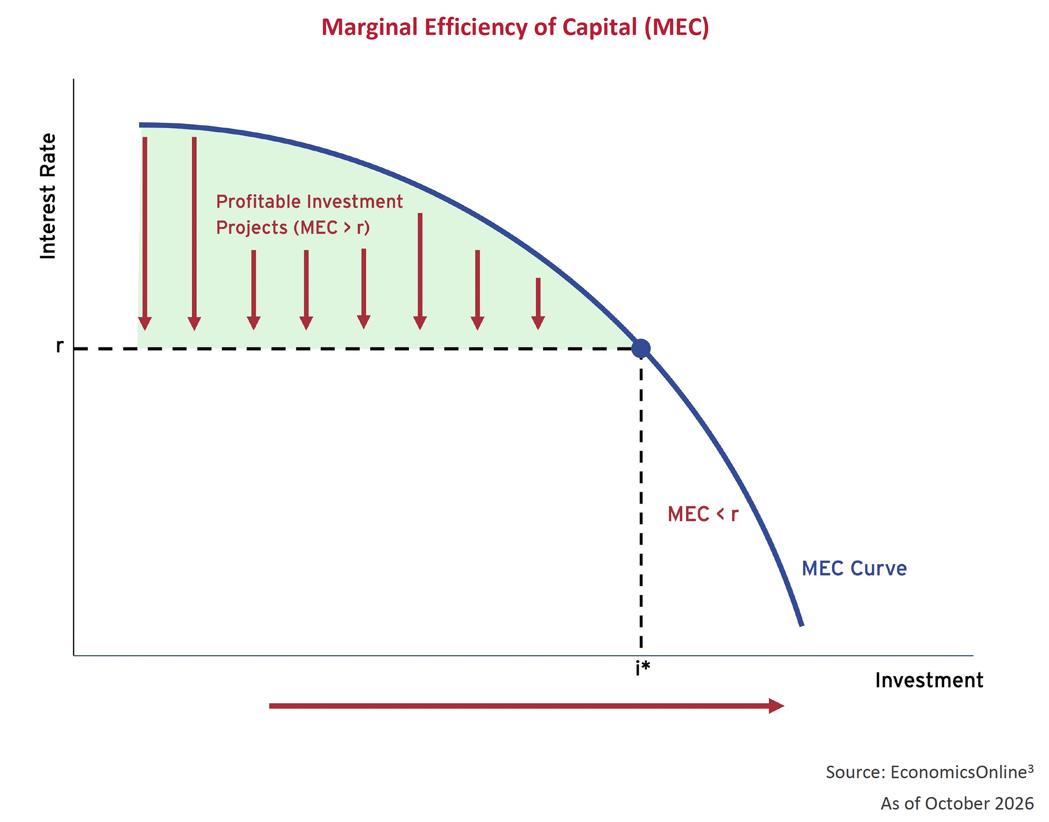 Marginal Efficiency of Capital (MEC)