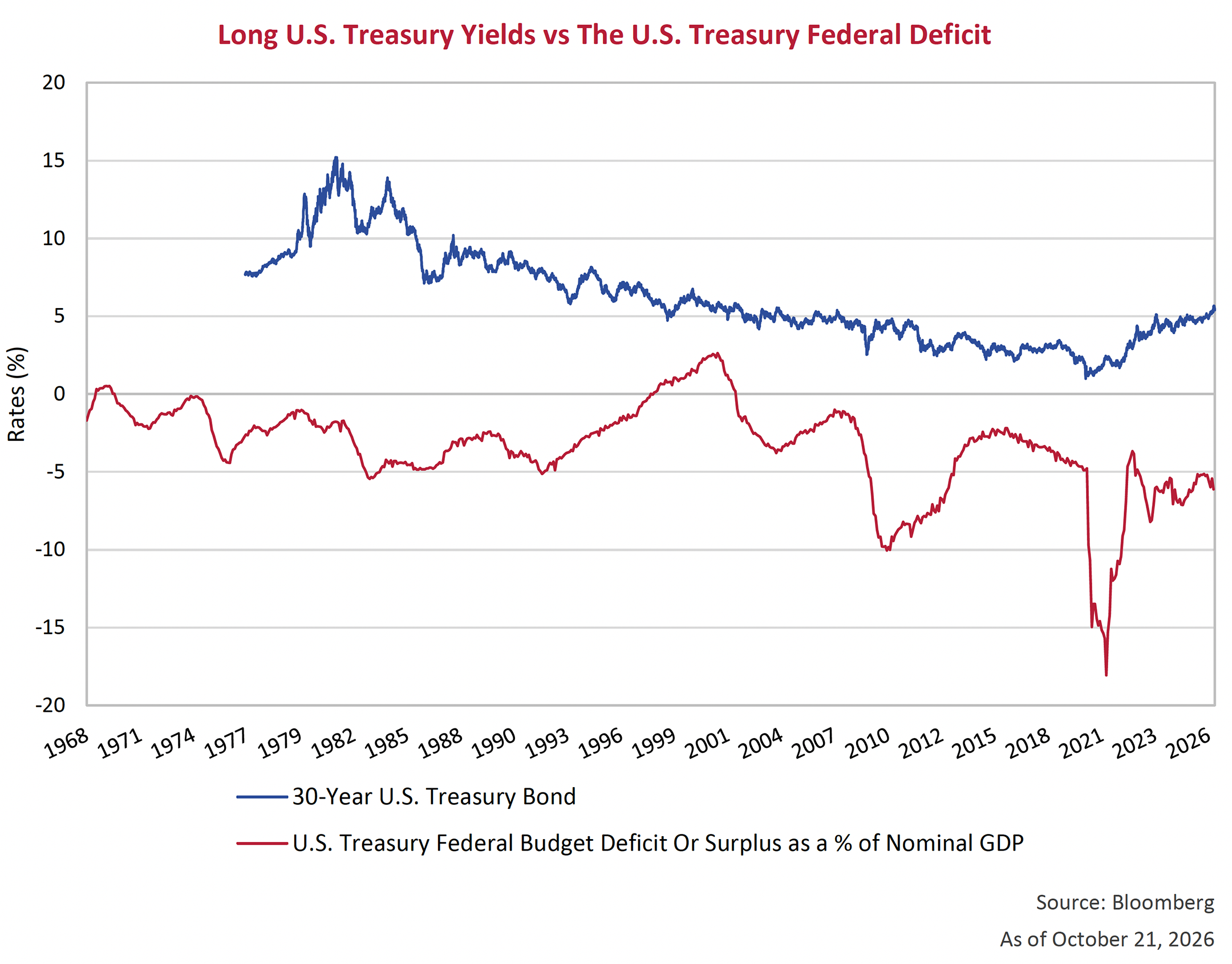 Long U.S. Treasury Yields vs The U.S. Treasury Federal Deficit