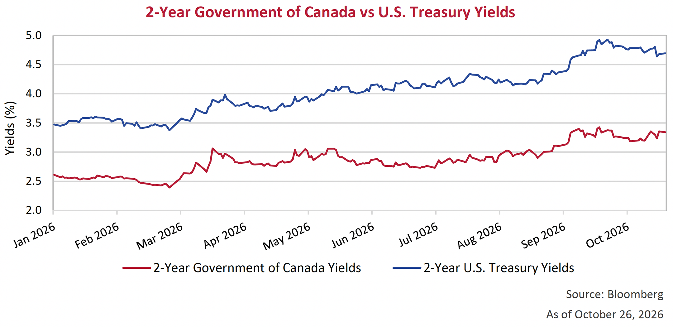 2-Year Government of Canada vs U.S. Treasury Yields