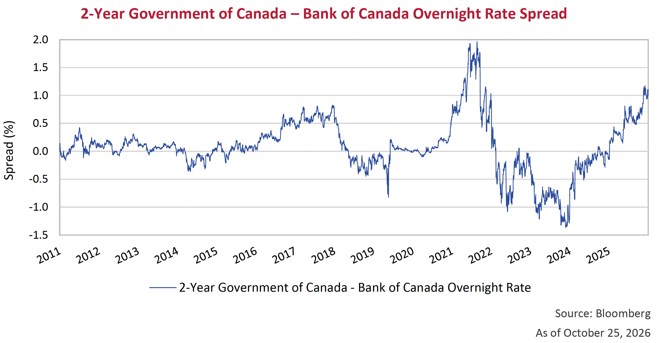 2-Year Government of Canada – Bank of Canada Overnight Rate Spread